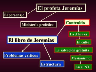 La AlianzaLa Alianza
El cultoEl culto
La salvación gratuitaLa salvación gratuita
MesianismoMesianismo
En el NTEn el NT
El profeta JeremíasEl profeta Jeremías
El libro de JeremíasEl libro de Jeremías
Problemas críticosProblemas críticos
EstructuraEstructura
ContenidoContenido
El personajeEl personaje
Ministerio proféticoMinisterio profético
 