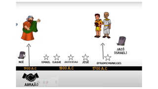 Os Profetas do Velho Testamento: Cronologia