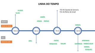 ELIAS
ISAÍAS
JOEL
DANIEL
LINHA DO TEMPO
~ 900 AC
ELISEO
~ 800 AC
OSÉIAS
AMÓS
JONAS
~ 700 AC
NAUM
MIQUEIAS
~ 600 AC
722 AC Queda da Samaria
Fim do Reino de Israel
JEREMIAS
HABACUQUE
SAFONIAS
DANIEL
EZEQUIEL
NORTE
SUL
REINO DE ISRAEL
REINO DE JUDÁ
 
