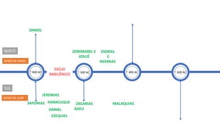 ~ 500 AC ~ 400 AC ~ 600 AC
ZACARIAS
AGEU
~ 600 AC
DANIEL
JEREMIAS
HABACUQUE
SAFONIAS
DANIEL
EZEQUIEL
EXÍLIO
BABILÔNICO
ZOROBABEL E
JOSUÉ
MALAQUIAS
ESDRAS
E
NEEMIAS
NORTE
SUL
REINO DE ISRAEL
REINO DE JUDÁ
 
