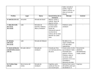 haber censado al
pueblo, luego le
ordenó construir un
altar en la era de
Arauna.
Profeta Lugar Época Características de su
ministerio
Mensaje Carácter
6- Asaf (1Cr.25.1-2) Jerusalén Reinado de David Músico, cantor y
vidente. Autor de
algunos salmos.
- -
7- Iddo (2Cr.9.29;
2Cr.12.15;
2Cr.13.22)
Judá Reinados de
Salomón, Roboam,
Abías y Jeroboam.
Cronista cuyos
escritos fueron
fuente de
información para el
escritor de las
crónicas de los reyes
durante los cuales
vivió.
Profetizó contra
Jeroboam
-
8- Semaías
(1R.12.22;
2Cr.12.15)
Judá Reinado de Roboam - No debía el rey
seguircombatiendo
a las diez tribus
separatistas.
-
9- Varón de Dios de
Judá (Profeta Joven)
(1R.13)
De Judá a Bet-el Reinado de
Jeroboam
Enviado por Dios
con mensaje preciso,
de juicio.
Clamó contra el altar
que Jeroboam había
levantado para
quemar incienso.
Profetizó sobre el
rey Josías, quien
quemaría en él a sus
sacerdotes y
destruiría ese altar.
Parcialmente
obediente
(desobediente),
simple, voluble.
10- Profeta Viejo
(1R.13)
Bet-el (reino del
norte).
Reinado de
Jeroboam
Engañoso, pero
usado por Dios en
una ocasión para
Destino final o juicio
del profeta joven por
desobedecer el
Capcioso.
 