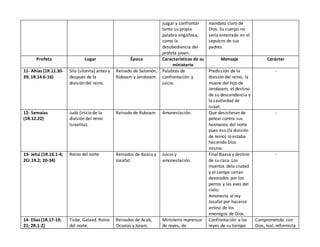 juzgar y confrontar
tanto su propia
palabra engañosa,
como la
desobediencia del
profeta joven.
mandato claro de
Dios. Su cuerpo no
sería enterrado en el
sepulcro de sus
padres.
Profeta Lugar Época Características de su
ministerio
Mensaje Carácter
11- Ahías (1R.11.30-
39; 1R.14.6-16)
Silo (silonita) antes y
después de la
división del reino.
Reinado de Salomón,
Roboam y Jeroboam.
Palabras de
confrontación y
juicio.
Predicción de la
división del reino, la
muere del hijo de
Jeroboam, el destino
de su descendencia y
la cautividad de
Israel.
-
12- Semaías
(1R.12.22)
Judá (inicio de la
división del reino
Israelita).
Reinado de Roboam Amonestación. Que desistieran de
pelear contra sus
hermanos del norte
pues eso (la división
de reino) lo estaba
haciendo Dios
mismo.
-
13- Jehú (1R.16.1-4;
2Cr.19.2; 20-34)
Reino del norte Reinados de Baasa y
Josafat.
Juicio y
amonestación.
Final Baasa y destino
de su casa. Los
muertos dela ciudad
y el campo serían
devorados por los
perros y las aves del
cielo.
Amonesta al rey
Josafat por hacerse
amino de los
enemigos de Dios.
-
14- Elías (1R.17-19;
21; 2R.1-2)
Tisbe, Galaad. Reino
del norte.
Reinados de Acab,
Ocozías y Joram.
Ministerio reprensor
de reyes, de
Confrontación a los
reyes de su tiempo
Comprometido con
Dios, leal, reformista
 