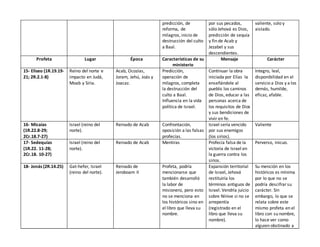 predicción, de
reforma, de
milagros, inicio de
destrucción del culto
a Baal.
por sus pecados,
sólo Jehová es Dios,
predicción de sequía
y fin de Acab y
Jezabel y sus
descendientes.
valiente, solo y
aislado.
Profeta Lugar Época Características de su
ministerio
Mensaje Carácter
15- Eliseo (1R.19.19-
21; 2R.2.1-8)
Reino del norte e
impacto en Judá,
Moab y Siria.
Acab, Ocozías,
Joram, Jehú, Joás y
Joacaz.
Predicción,
operación de
milagros, completa
la destrucción del
culto a Baal.
Influencia en la vida
política de Israel.
Continuar la obra
iniciada por Elías la
enseñándole al
pueblo los caminos
de Dios, educar a las
personas acerca de
los requisitos de Dios
y sus bendiciones de
vivir en fe.
Integro, leal,
disponibilidad en el
servicio a Dios y a los
demás, humilde,
eficaz, afable.
16- Micaías
(1R.22.8-29;
2Cr.18.7-27)
Israel (reino del
norte).
Reinado de Acab Confrontación,
oposición a las falsas
profecías.
Israel sería vencido
por sus enemigos
(los sirios).
Valiente
17- Sedequías
(1R.22. 11-28;
2Cr.18. 10-27)
Israel (reino del
norte).
Reinado de Acab Mentiras Profecía falsa de la
victoria de Israel en
la guerra contra los
sirios.
Perverso, inicuo.
18- Jonás (2R.14.25) Gat-hefer, Israel
(reino del norte).
Reinado de
Jeroboam II
Profeta, podría
mencionarse que
también desarrolló
la labor de
misionero, pero esto
no se menciona en
los históricos sino en
el libro que lleva su
nombre.
Expansión territorial
de Israel, Jehová
restituiría los
términos antiguos de
Israel. Vendría juicio
sobre Nínive si no se
arrepentía
(registrado en el
libro que lleva su
nombre).
Su mención en los
históricos es mínima
por lo que no se
podría descifrarsu
carácter. Sin
embargo, lo que se
relata sobre este
mismo profeta en el
libro con su nombre,
lo hace ver como
alguien obstinado a
 