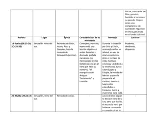 inicios, conocedor de
Dios, genuino,
humilde al reconocer
su pecado. Hay en
Jonás una
competencia de
cualidades negativas
en inicio, positivas
en al fondo y al final.
Profeta Lugar Época Características de su
ministerio
Mensaje Carácter
19- Isaías (2R.15-20;
2Cr.26-32)
Jerusalén reino del
sur.
Reinados de Uzías,
Jotam, Acaz y
Ezequías, bajo la
invasión de
Senaquerib (asirios).
Consejero, maestro,
representó una
lección objetiva al
andar descalzo y
desnudo, profeta
mesiánico (no
mencionado en los
históricos sino en el
libro que lleva su
nombre), “el
evangelista del
Antiguo
Testamento” y
cronista.
Durante la invasión
por Siria y Efraín,
aconsejó confiar en
Jehová, en vez de
aliarse con Asiria.
Ante el rechazo de
esto, mantuvo
silencio y se dedicó a
la enseñanza. Juicio
sobre Egipto y
Etiopía, la venida del
Mesías y quien le
prepararía el
camino; muerte y
luego años
extendidos a
Ezequías. Juicio y
esperanza para Judá.
Prudente,
obediente,
dispuesto.
20- Hulda (2R.22.14) Jerusalén, reino del
sur.
Reinado de Josías. - Juicio de Dios según
lo decía el libro de la
Ley, pero que Josías,
el rey no lo vería por
haberse conmovido
su corazón al oír lo
-
 