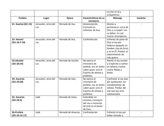 escrito en él y
arrepentirse.
Profeta Lugar Época Características de su
ministerio
Mensaje Carácter
21- Azarías (2Cr.15) Jerusalén, reino del
sur.
Reinado de Asa. Amonestación.
Estimuló las
reformas de Asa.
Aliento a
permanecer cerca de
Dios y a cumplir con
su deber, lo cual
traería recompensa.
-
22- Hanani
(2Cr.16.7-19)
Jerusalén, reino del
sur.
Reinado de Asa. Confrontación. Enfrenta de parte de
Dios al rey por
haberse apoyado en
hombre (rey de Siria)
y no en Él. Predice el
advenimiento de
más guerra.
-
23-Jahaziel
(2Cr.20.14)
Jerusalén, reino del
sur.
Reinado de Josafat. No ejercía el
ministerio de
profeta, era un levita
sobre quien vino el
Espíritu de Jehová y
profetizó.
Alentó al rey Josafat
y al ejército a confiar
en Jehová y luchar
contra Moab y
Amón.
-
24- Zacarías
(2Cr.24.20)
Jerusalén, reino del
sur.
Reinado de Joás. No ejercía el
ministerio de
profeta, era un levita
sobre quien vino el
Espíritu de Jehová y
profetizó.
Confrontó al rey Joás
por quebrantar los
mandamientos de
Jehová. Predijo del
mal que por esto
sobrevendría.
-
25- Zacarías
(2Cr.26.5)
Judá Reinado de Uzías. Entendido en
visiones, consejero
del rey e instructor
de éste en el temor
de Dios.
- -
26-Profeta
(2Cr.25.15-17)
Judá Reinado de Amasías. Confrontación. Enfrentó al rey por
haber tomado y
-
 