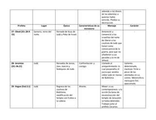 adorado a los dioses
de los edomitas a
quienes había
vencido. Predijo su
destrucción.
Profeta Lugar Época Características de su
ministerio
Mensaje Carácter
27- Obed (2Cr.28.9-
15)
Samaria, reino del
norte.
Reinado de Acaz de
Judá y Peka de Israel.
- Amonestó y
convenció a los
israelitas del norte
de liberar a los
cautivos de Judá que
traían como
consecuencia de la
guerra, para que no
añadieran a sus
pecados y la ira de
Jehová.
-
28- Jeremías
(2Cr.36.21)
Judá Reinados de Josías,
Joas, Joacim y
Sedequías de Judá.
Confrontación y
castigo.
Llamado al
arrepentimiento lo
cual pospondría el
juicio que vendría
sobre Judá en manos
de Babilonia.
Valiente,
determinado,
mantuvo firme a
pesar de los
atentados en su
contra. Melancólico,
mensajero fiel,
apasionado.
29- Hageo (Esd.5.1) Judá Regreso de los
cautivos de
Babilonia,
reedificación del
templo con Esdras a
la cabeza.
Aliento. Mover a sus
contemporáneos a la
acción (la tarea de
reconstrucción del
templo de Jerusalén
se había detenido).
Trabajó junto al
profeta Zacarías.
-
 
