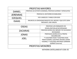 PROFETAS MAYORES
DANIEL PROFESO LAS SETENTA SEMANAS, PROFESO GUERRAS Y APOCALIPSIS
JEREMIAS PROFESO EL DESTIERRO DE BABILONIA
EZEQUIEL VIO 4 ANGELES Y HABLO CON DIOS
ISAIAS ANUNCIO LA VENIDA(NACIMIENTO) DEL MESIAS Y QUE ESTE SERIA
MEDIANTE UNA VIRGEN
KATHERIN CASTELLANOS 8°5 COD: 05
OSEAS PROFESO LOS REINADOS DE
OCIAS,JOATAN,ACAZ,EZEQUIAS
ZACARIAS PROFESO ACERCA DEL MESIAS Y ES UN SIERVO
RECHAZADO
JONAS PROFESAVA ACERCA DE SU PROPIA
RESURRECION
JOEL “Y VUESTROS HIJOS Y VUESTRAS HIJAS
PROFETIZARÁN; VUESTROS JÓVENES VERÁN
VISIONES, Y VUESTROS ANCIANOS SOÑARÁN
SUEÑOS”(internet)
PROFETAS MENORES
 