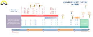 -860
                        2900
                                                                                                                                                                     División del
                                                                                                                                                                    Reino de Israel




Calendario Romano
                                                                     Rey Shaul (2844-2884)
                                                                     Rey David (2884-2924)
                                                                    REINO UNIDO DE ISRAEL


                                                                    Rey Shlomó (2924-2964)



                        Calendario Hebreo
                                                                2964 – 2981              ROBOAM                                                            2964 – 2985            JEROBOAM




                                                                                                                                                           2985 – 2986            NADAB
                                                                2981 – 2983              ABIAM                                                             2986 – 3009            BAASA
                                                                2983 – 3024              ASA

                                                                                                                                                           3009 – 3010            ELA
                                                                                                                                                           3010 ZIMRI
                                                                                                                                                           3010 – 3021            OMRI



               -760
                        3000                                    3024 – 3047              JOSAFAT
                                                                                                                                                           3021 – 3041           ACAB
                                                                                                                                                                                                              Elías




                                                                                                                                                          3041 – 3043            OCOZIAS
                                                                                                                                                          3043 – 3055            JORAM
                                                                                                                                                                                           Eliseo




                                                                3047 – 3055              JORAM
                                                                3055 – 3056              OCOZIAS
                                                                3056 – 3061              ATALIA
                                                                3061 – 3101              JOAS                                                             3055 – 3083            JEHU



                                                                                                                                                          3083 – 3098            JOACAZ
                                                                                                                                                                                                                 Yoná, Abdías




                                                                                                                                                          3098 – 3113            JOAS
                                                                                                                                                                                                    Habacuc




                                                                3101 – 3115              AMASIAS
                                                                                                                                      CASA DE ISRAEL




               -660
                        3100




                                                                 3115 – 3167              AZARIAS, o UZIAS                                                3114 - 3153            JEROBOAM 2




                                                                                                                                                          3153                  ZACARÍAS
                                                                                                                                                          3154                  SAUM
                                                                 3167 – 3183              JOTAM                                                           3154 – 3164           MANAJEM
                                                                                                                                                          3164 – 3166            PEKAIA

                                                                                                                                                          3166 – 3187            PEKA

                                                                 3183 – 3199              ACAS
                                                                                                      Isaías, Oseas, Miqueas y Amós




                                                                                                                                                          3187 – 3205            OSEAS

                                                                 3199 – 3229              EZEQUIAS
                                                 CASA DE JUDÁ


               -560
                        3200




                                                                 3228 – 3283              MANASES
                                                                                                                                          Joel y
                                                                                                                                         Nahum




                                                                 3283 – 3285              AMON
                                                                 3285 – 3316              JOSIAS
                                                                                                                                                                    Sofonías




                                                                                                                                        Jeremías




                        3300
               -460




                                                                 3316 -                    JOACAZ
                                                                 3316 – 3327              JOACIM

                                                                 3327                     JOAQUIM
                                                                 3327 – 3338              SEDEQUIAS
                                                                                                                                                                                                                DE ISRAEL




                                                                                                                                                        Hageo
                                                                                                                                                        Daniel y
                                                                                                                                                        Ezequiel,
                                                                                                                                                                                                      EPOCA DE LOS REYES Y PROFETAS




    Calendario Romano
                                                                     EXILIO BABILONICO
                                                                                                                                                                                                                                  Ester




               -360
                        Calendario Hebreo 3400
                                                                                                                                                       Esdras

                                                                                                                                                       Zacarías
                                                                                                                                                       Nehemia

                                                                                                                                                       Malaquías
 