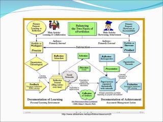 ePortfolio for student assessment | PPT