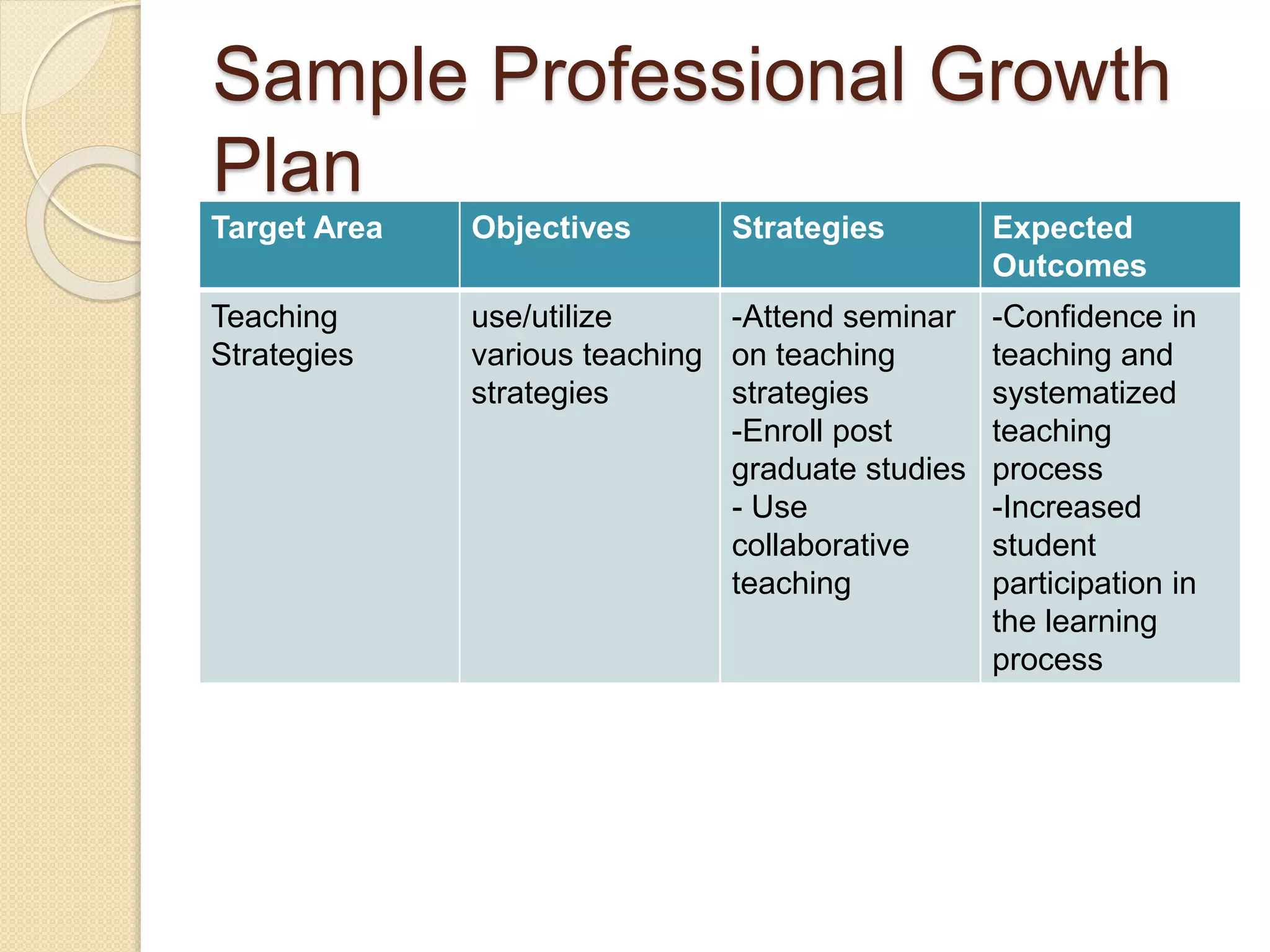 Sample Professional Growth
Plan
Target Area Objectives Strategies Expected
Outcomes
Teaching
Strategies
use/utilize
various teaching
strategies
-Attend seminar
on teaching
strategies
-Enroll post
graduate studies
- Use
collaborative
teaching
-Confidence in
teaching and
systematized
teaching
process
-Increased
student
participation in
the learning
process
 