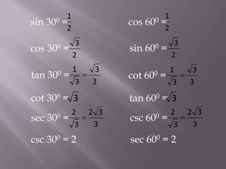sin

300

1
=
2

cos

300

3
=
2

tan

300

1
3
= 
3
3

cot 300 = 3
sec

300

2 2 3
= 
3
3

csc 300 = 2

cos

600

1
=
2

sin

600

3
=
2

cot

600

1
3
= 
3
3

tan 600 = 3
csc

600

2 2 3
= 
3
3

sec 600 = 2

 