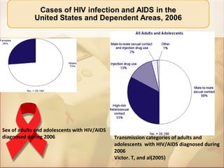Sex of adults and adolescents with HIV/AIDS
diagnosed during 2006                         Transmission categories of adults and
                                              adolescents with HIV/AIDS diagnosed during
                                              2006
                                              Victor. T, and al(2005)
 