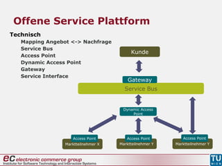Offene Service Plattform
Technisch
Mapping Angebot <-> Nachfrage
Service Bus
Access Point
Dynamic Access Point
Gateway
Service Interface
Service Bus
Marktteilnehmer X Marktteilnehmer Y Marktteilnehmer Y
Access Point Access Point Access Point
Dynamic Access
Point
Kunde
Gateway
 