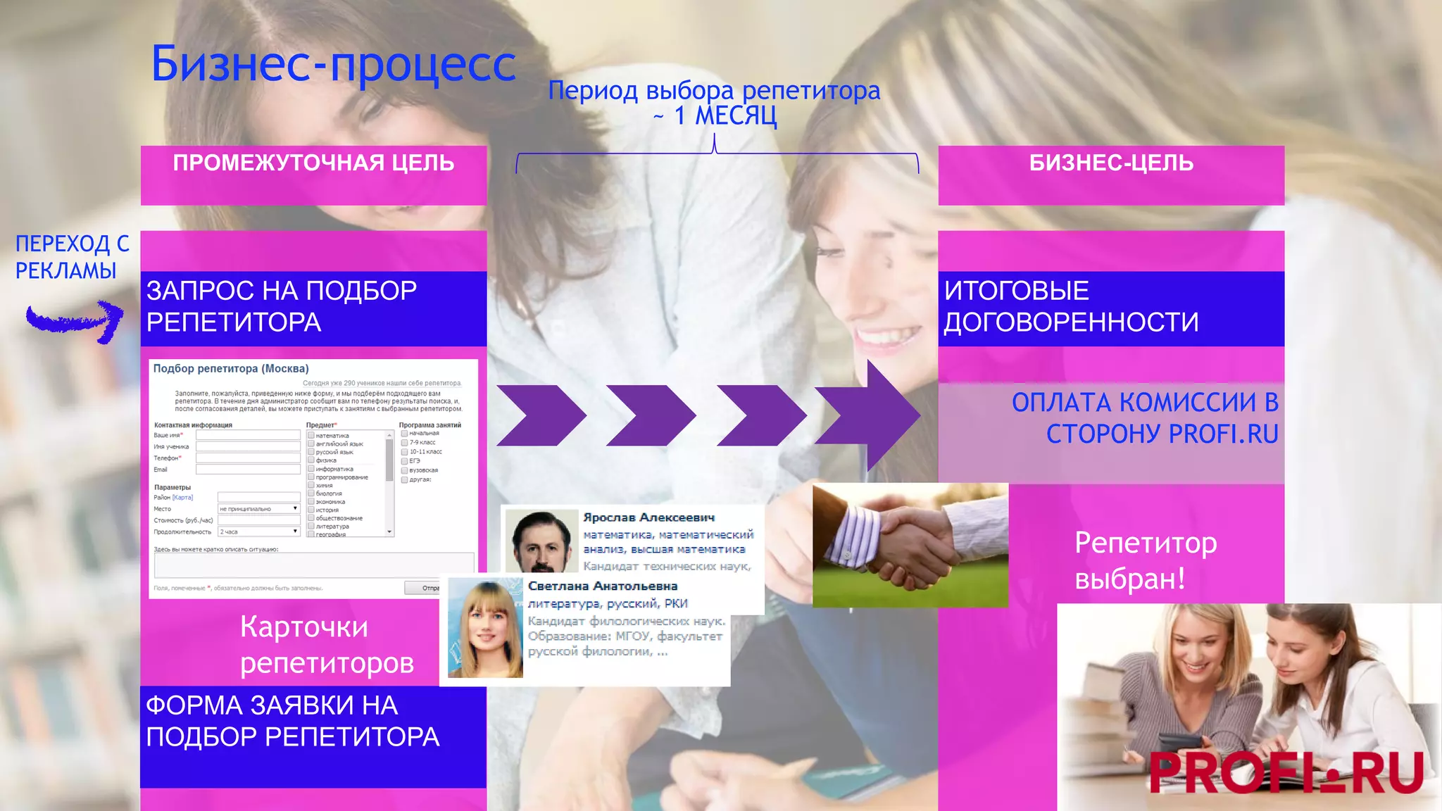 Кейс: клиент Profi.ru | PPT