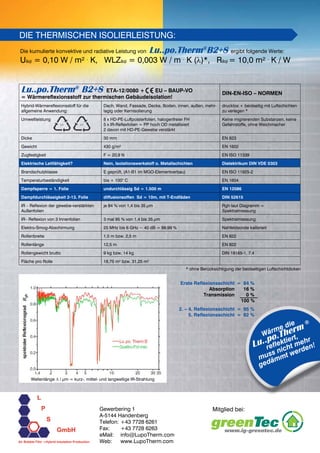 Die kumulierte konvektive und radiative Leistung von Lu..po.Therm®
B2+8 ergibt folgende Werte:
Uäqi = 0,10 W / m² .
K, WLZäqi = 0,003 W / m .
K (λ)*, Räqi = 10,0 m² .
K / W
Lu..po.Therm®
B2+8 ETA-12/0080 + EU – BAUP-VO
= Wärmereflexionsstoff zur thermischen Gebäudeisolation!
DIN-EN-ISO – NORMEN
Hybrid-Wärmereflexionsstoff für die
allgemeine Anwendung:
Dach, Wand, Fassade, Decke, Boden, innen, außen, mehr-
lagig oder Kernisolierung
drucklos + beidseitig mit Luftschichten
zu verlegen *
Umweltleistung 8 x HD-PE-Luftpolsterfolien, halogenfreier FH
5 x IR-Reflexfolien = PP hoch OD metallisiert
2 davon mit HD-PE-Gewebe verstärkt
Keine migrierenden Substanzen, keine
Gefahrstoffe, ohne Weichmacher
Dicke 30 mm EN 823
Gewicht 430 g/m² EN 1602
Zugfestigkeit F = 20,9 N EN ISO 11339
Elektrische Leitfähigkeit? Nein, Isolationswerkstoff o. Metallschichten Dielektrikum DIN VDE 0303
Brandschutzklasse E geprüft, (A1-B1 im MGO-Elementverbau) EN ISO 11925-2
Temperaturbeständigkeit bis + 100° C EN 1604
Dampfsperre = 1. Folie undurchlässig Sd = 1.500 m EN 12086
Dampfdurchlässigkeit 2-13. Folie diffusionsoffen Sd = 10m, mit T-Endfäden DIN 52615
IR – Reflexion der gewebe-verstärkten
Außenfolien
je 84 % von 1,4 bis 35 µm Rgh laut Diagramm =
Spektralmessung
IR– Reflexion von 3 Innenfolien 3 mal 95 % von 1,4 bis 35 µm Spektralmessung
Elektro-Smog-Abschirmung 25 MHz bis 6 GHz ~ 40 dB = 99,99 % Nahfeldsonde kalibriert
Rollenbreite 1,5 m bzw. 2,5 m EN 822
Rollenlänge 12,5 m EN 822
Rollengewicht brutto 9 kg bzw. 14 kg DIN 18165-1, 7.4
Fläche pro Rolle 18,75 m² bzw. 31,25 m²
* ohne Berücksichtigung der beidseitigen Luftschichtdicken
Die thermischen Isolierleistung:
Gewerbering 1
A-5144 Handenberg
Telefon:	+43 7728 6261
Fax:	 +43 7728 6263
eMail:	 info@LupoTherm.com
Web:	 www.LupoTherm.comAir Bubble Film +Hybrid Insulation Production
Wellenlänge Λ / µm = kurz-, mittel- und langwellige IR-Strahlung
Mitglied bei:
	 Erste Reflexionsschicht	 =	 84 %
	 Absorption 		 16 %
	Transmission 	 0 %
			100 %
	 2. – 4. Reflexionsschicht	 =	 95 %
	 5. Reflexionsschicht 	=	 82 %
Wärme die
Lu..po.Therm
®
reflektiert,
muss nicht mehr
gedämmt werden!
 