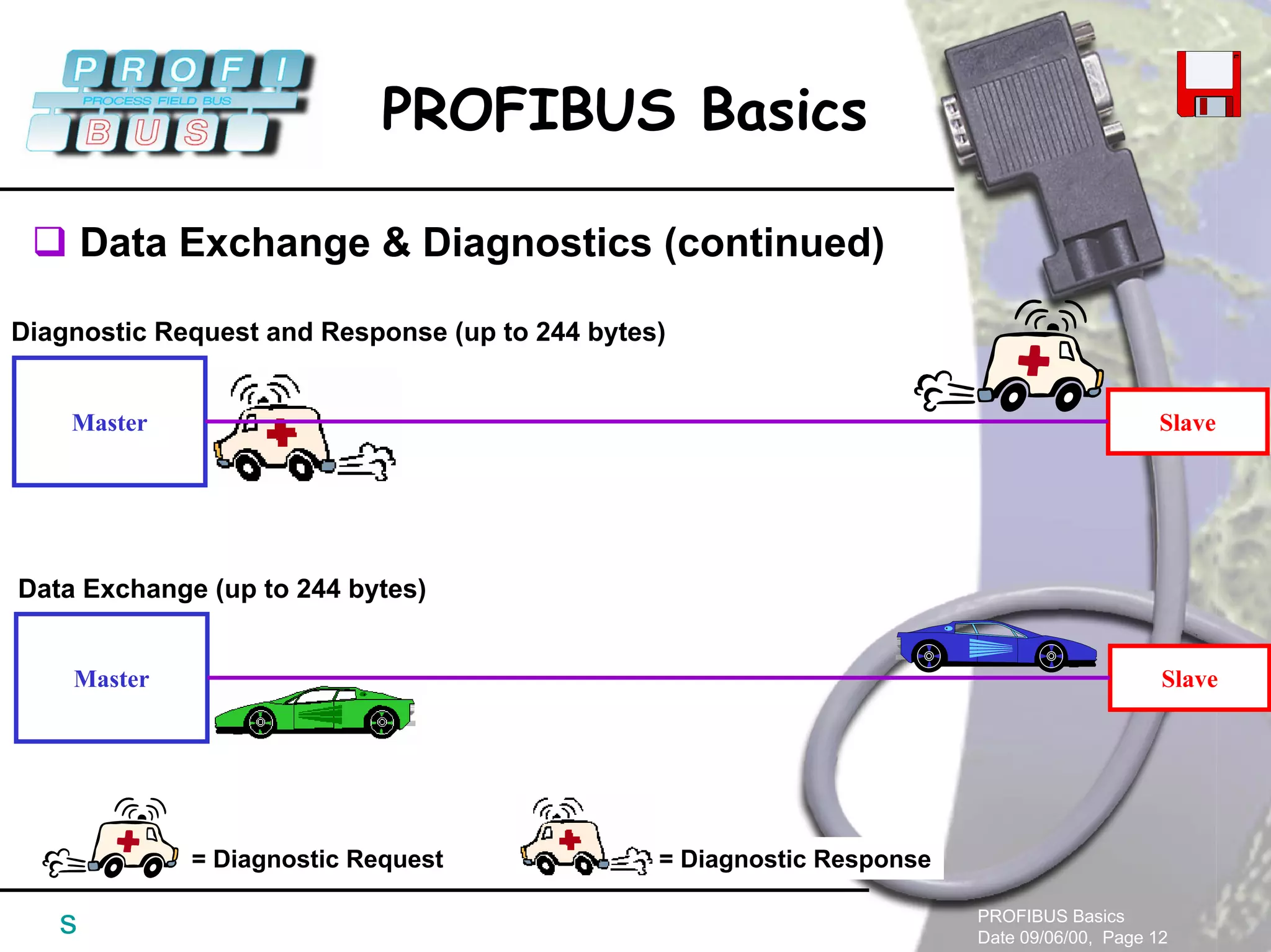 PROFIBUS Basics
Date 09/06/00, Page 12
PROFIBUS Basics
s
Data Exchange & Diagnostics (continued)
Master Slave
= Diagnostic Request = Diagnostic Response
Master Slave
Data Exchange (up to 244 bytes)
Diagnostic Request and Response (up to 244 bytes)
 