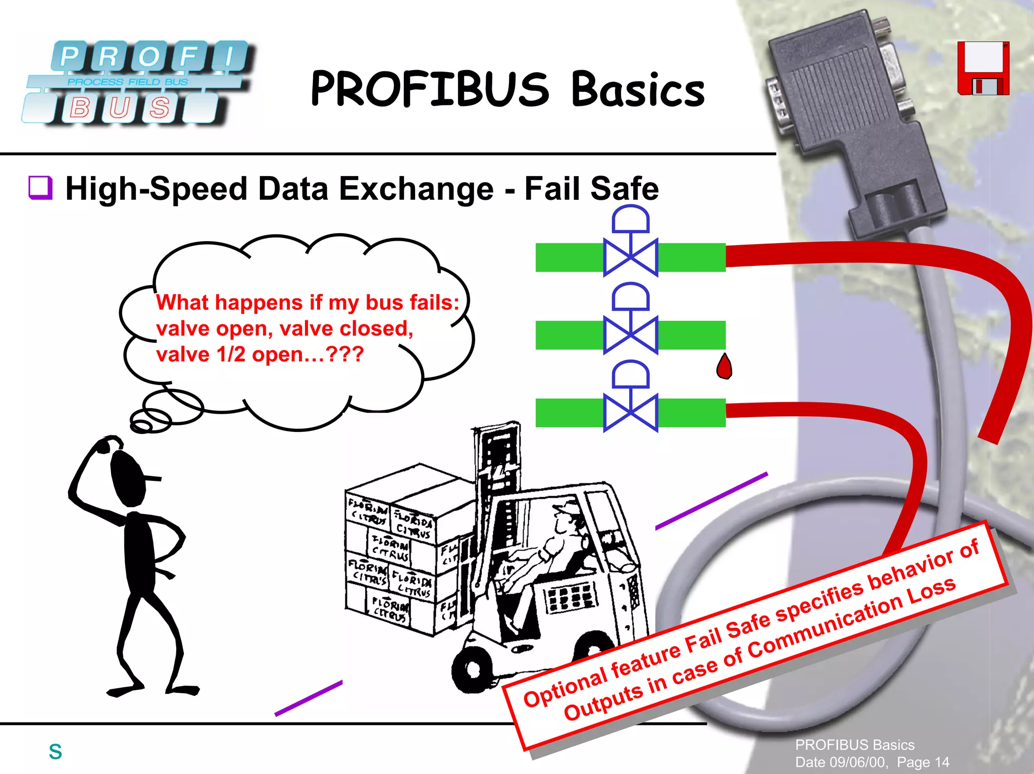 PROFIBUS Basics
Date 09/06/00, Page 14
PROFIBUS Basics
s
High-Speed Data Exchange - Fail Safe
What happens if my bus fails:
valve open, valve closed,
valve 1/2 open…???
Optional feature Fail Safe specifies behavior of
Outputs in case of Communication Loss
Optional feature Fail Safe specifies behavior of
Outputs in case of Communication Loss
 