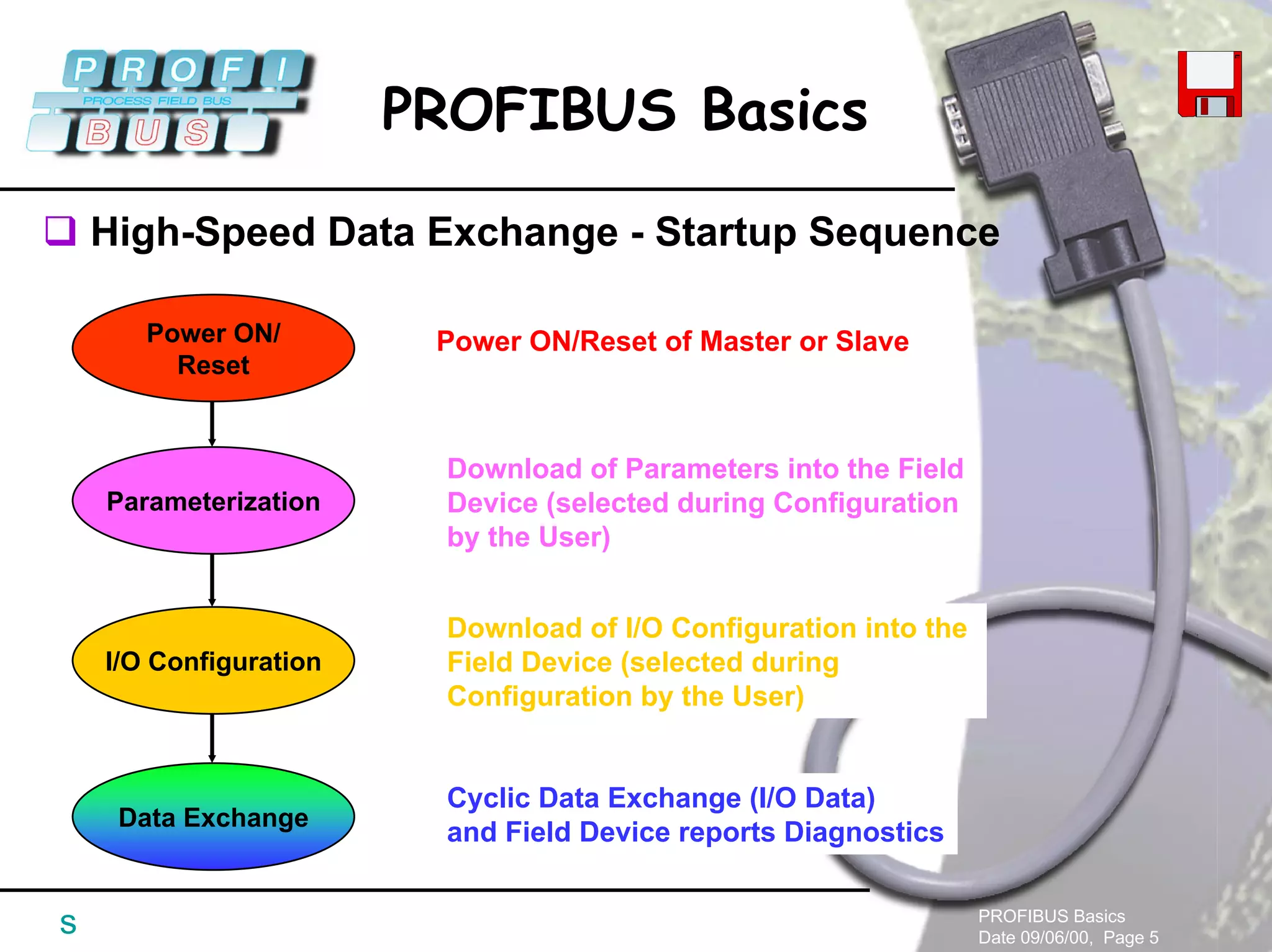 PROFIBUS Basics
Date 09/06/00, Page 5
PROFIBUS Basics
s
High-Speed Data Exchange - Startup Sequence
Power ON/
Reset
Power ON/Reset of Master or Slave
Parameterization
Download of Parameters into the Field
Device (selected during Configuration
by the User)
I/O Configuration
Download of I/O Configuration into the
Field Device (selected during
Configuration by the User)
Data Exchange
Cyclic Data Exchange (I/O Data)
and Field Device reports Diagnostics
 