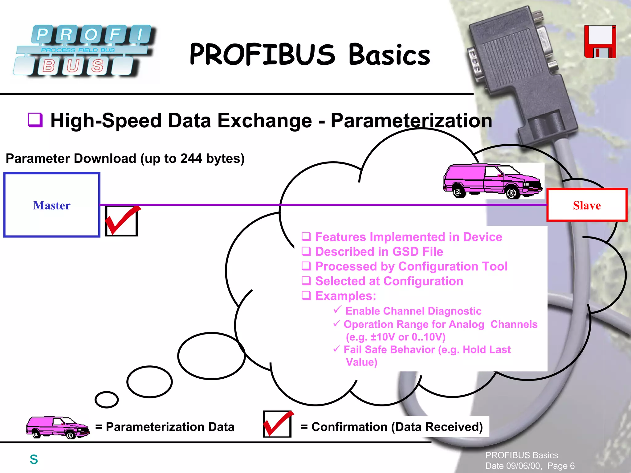 PROFIBUS Basics
Date 09/06/00, Page 6
PROFIBUS Basics
s
High-Speed Data Exchange - Parameterization
Master Slave
Features Implemented in Device
Described in GSD File
Processed by Configuration Tool
Selected at Configuration
Examples:
Enable Channel Diagnostic
Operation Range for Analog Channels
(e.g. ±10V or 0..10V)
Fail Safe Behavior (e.g. Hold Last
Value)
Parameter Download (up to 244 bytes)
= Parameterization Data = Confirmation (Data Received)
 