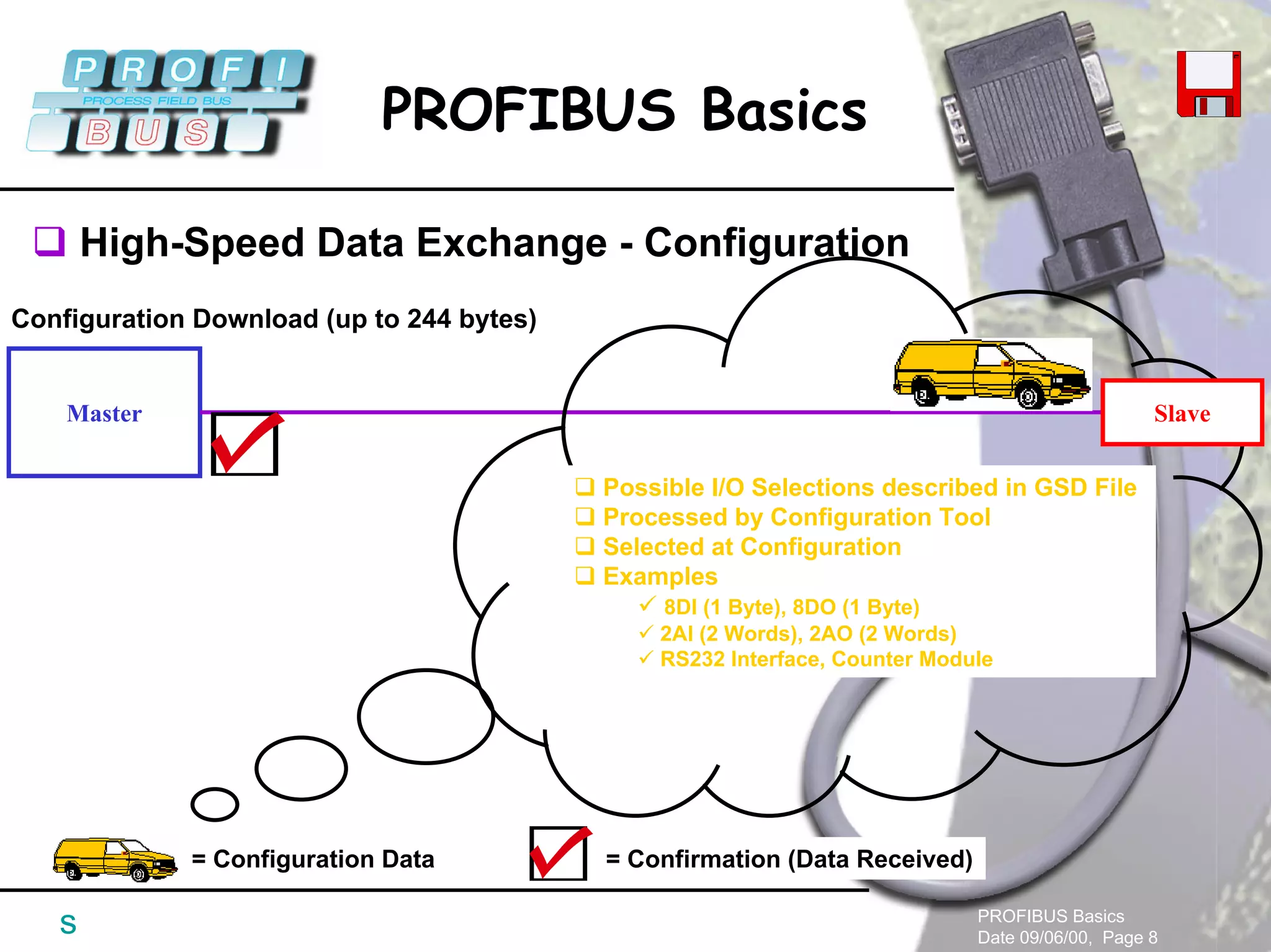 PROFIBUS Basics
Date 09/06/00, Page 8
PROFIBUS Basics
s
High-Speed Data Exchange - Configuration
Master
Configuration Download (up to 244 bytes)
= Configuration Data = Confirmation (Data Received)
Possible I/O Selections described in GSD File
Processed by Configuration Tool
Selected at Configuration
Examples
8DI (1 Byte), 8DO (1 Byte)
2AI (2 Words), 2AO (2 Words)
RS232 Interface, Counter Module
Slave
 