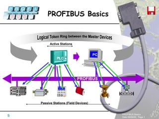 PROFIBUS Basics
Date 09/06/00, Page 1
PROFIBUS Basics
s
Active Stations
Passive Stations (Field Devices)
PLC
PC
PROFIBUS
 