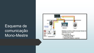 Esquema de
comunicação
Mono-Mestre
 