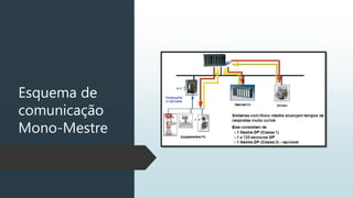 Esquema de
comunicação
Mono-Mestre
 