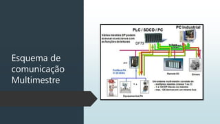 Esquema de
comunicação
Multimestre
 