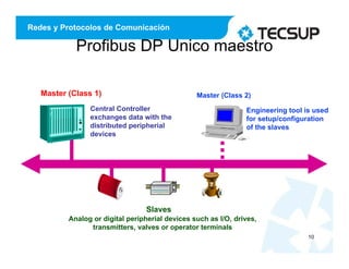 Redes y Protocolos de Comunicación
Profibus DP Unico maestro
10
Master (Class 1)
Slaves
PROFIBUS
PLC
Master (Class 2)
Central Controller
exchanges data with the
distributed peripherial
devices
Engineering tool is used
for setup/configuration
of the slaves
Analog or digital peripherial devices such as I/O, drives,
transmitters, valves or operator terminals
 