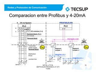 Redes y Protocolos de Comunicación
Comparacion entre Profibus y 4-20mA
M.P.M. y F.P.M.
DEPTO.ELECTRICIDAD-C.I.P. ETI
Tudela
16
i Segment
coupler 1
PLC
PLC
I/O modules (1-n)
Terminal block (PLC)
I/O module
n
1
Terminal block
Transmitter
power supply
Terminal block
Distribution
Panel
Junction box
sensor 1 ... n
PROFIBUS PA n
PROFIBUS PA 1
Segment
coupler n
PROFIBUS DP
4 . . 20 ma System PROFIBUS-PA
sensor 1 ... n
i
x x
 