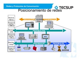 Redes y Protocolos de Comunicación
Posicionamiento de redes
4
CNC
PC/VME
VME/PC
PLC DCS
Controlador
Area
Ethernet/TCP/IP TCP/IP/Ethernet
PROFIBUS-FMS
PROFIBUS-DP PROFIBUS-PA
Nivel de
fábrica
Tiempos de
ciclo bus
< 1000 ms
Nivel de
celda
Tiempos de
ciclo bus
< 100 ms
Nivel de
campo
Tiempos de
ciclo bus
< 10 ms
 
