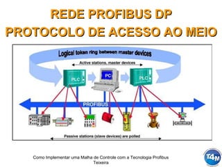 Como Implementar uma Malha de Controle com a Tecnologia Profibus
Teixeira
REDE PROFIBUS DPREDE PROFIBUS DP
PROTOCOLO DE ACESSO AO MEIOPROTOCOLO DE ACESSO AO MEIO
 