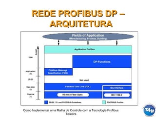 Como Implementar uma Malha de Controle com a Tecnologia Profibus
Teixeira
REDE PROFIBUS DP –REDE PROFIBUS DP –
ARQUITETURAARQUITETURA
 
