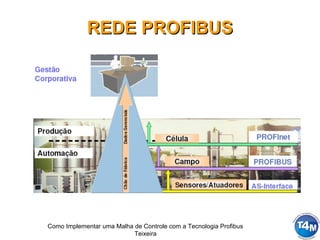 Como Implementar uma Malha de Controle com a Tecnologia Profibus
Teixeira
REDE PROFIBUSREDE PROFIBUS
 