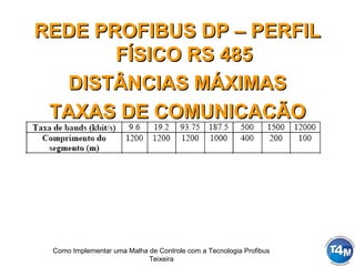 Como Implementar uma Malha de Controle com a Tecnologia Profibus
Teixeira
REDE PROFIBUS DP – PERFILREDE PROFIBUS DP – PERFIL
FÍSICO RS 485FÍSICO RS 485
DISTÂNCIAS MÁXIMASDISTÂNCIAS MÁXIMAS
TAXAS DE COMUNICAÇÃOTAXAS DE COMUNICAÇÃO
 
