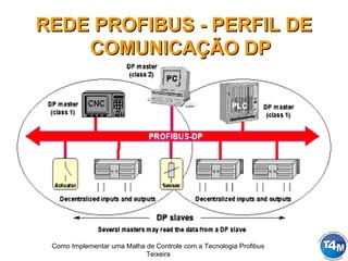Como Implementar uma Malha de Controle com a Tecnologia Profibus
Teixeira
REDE PROFIBUS - PERFIL DEREDE PROFIBUS - PERFIL DE
COMUNICAÇÃO DPCOMUNICAÇÃO DP
 