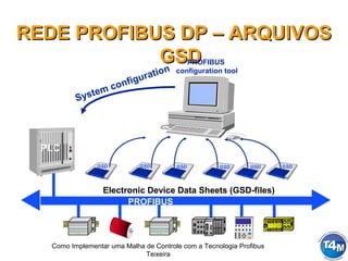 Como Implementar uma Malha de Controle com a Tecnologia Profibus
Teixeira
REDE PROFIBUS DP – ARQUIVOSREDE PROFIBUS DP – ARQUIVOS
GSDGSDPROFIBUS
configuration tool
System configuration
Electronic Device Data Sheets (GSD-files)
PLC
PROFIBUS
GSD GSD GSD GSD GSD GSD
PLC
 