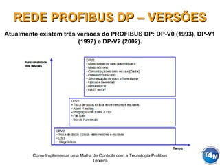 Como Implementar uma Malha de Controle com a Tecnologia Profibus
Teixeira
REDE PROFIBUS DP – VERSÕESREDE PROFIBUS DP – VERSÕES
Atualmente existem três versões do PROFIBUS DP: DP-V0 (1993), DP-V1
(1997) e DP-V2 (2002).
 