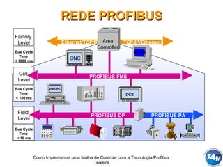 Como Implementar uma Malha de Controle com a Tecnologia Profibus
Teixeira
REDE PROFIBUSREDE PROFIBUS
CNC
Area
Controller
Ethernet/TCP/IP TCP/IP/Ethernet
PROFIBUS-FMS
PROFIBUS-DP PROFIBUS-PA
Factory
Level
Bus Cycle
Time
< 1000 ms
Cell
Level
Bus Cycle
Time
< 100 ms
Field
Level
Bus Cycle
Time
< 10 ms
PC/VME
VME/PC
PLC DCS
 