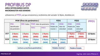 PROFIBUS DP Ing.Esp. John Jairo Piñeros C.
PROFIBUS DPAREA INTERCAMBIO DATOS
MICROMASTER 420 SIEMENS
utilizaremos el PPO1, así que enviaremos y recibiremos del variador 12 Bytes, divididos en:
PKW (Área de parámetros ) PZD1 PZD2 PPO1
PKE:
Identificador
de parámetro
IND: Índice PWE: Valor de parámetro STW:
Palabra de
mando 1
HSW:
Valor de
velocidad
ZSW:
Palabra de
estado
HIW:
Valor
velocidad
actual
PWE1 PWE2
LECT 2 Bytes
(MW)
2 Bytes
(MW)
2 Bytes
(MW)
2 Bytes
(MW)
2 Bytes
(MW)
2 Bytes
(MW)
12 Bytes
ESCR 2 Bytes
(MW)
2 Bytes
(MW)
2 Bytes
(MW)
2 Bytes
(MW)
2 Bytes
(MW)
2 Bytes
(MW)
12 Bytes
Palabra Control Palabra EstadoLectura y escritura parámetros
 
