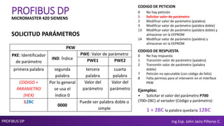 PROFIBUS DP Ing.Esp. John Jairo Piñeros C.
MICROMASTER 420 SIEMENS
PKW
PKE: Identificador
de parámetro
IND: Índice
PWE: Valor de parámetro
PWE1 PWE2
primera palabra segunda
palabra
tercera
palabra
cuarta
palabra
CODIGO +
PARAMETRO
(HEX)
Por lo general
se usa el
índice 0
Valor del
parámetro
Valor del
parámetro
12BC
0000
Puede ser palabra doble o
simple
CODIGO DE PETICION
0 No hay petición
1 Solicitar valor de parámetro
2 Modificar valor de parámetro (palabra)
3 Modificar valor de parámetro (palabra doble)
13 Modificar valor de parámetro (palabra doble) y
almacenar en la EEPROM
14 Modificar valor de parámetro (palabra) y
almacenar en la EEPROM
PROFIBUS DP
0 No hay respuesta
1 Transmitir valor de parámetro (palabra)
2 Transmitir valor de parámetro (palabra
doble)
7 Petición no ejecutable (con código de fallo)
8 Falta permiso para el intervenir en el interface
PKW
CODIGO DE RESPUESTA
Ejemplos:
• Solicitar el valor del parámetro P700
(700=2BC) al variador (Código y parámetro):
1 + 2BC la palabra quedaría 12BC
SOLICITUD PARÁMETROS
 