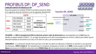 PROFIBUS DP Ing.Esp. John Jairo Piñeros C.
CARGAR DATOS EN MODULO DP
Para esta práctica el módulo CP342-5 escribirá y leerá los datos
en la siguiente área de memoria y con la siguiente distribución
ENVIO
PKW
PKE (PARAM) MW0
ENVIO A
MICROMASTER
12 Bytes
P#M0.0 Byte 12
IND (INDICE) MW2
PWE (VLR) MD4
PZD1
PAL MANDO MW8
VELOC MW10
función DP_SEND
CPLADDR --> 100 en hexadecimal (256 en decimal, primer valor de dirección) que corresponde con el slot 4 que es
donde se aloja la tarjeta CP342-5. Si en lugar de ponerla en el slot 4 la pusiésemos en el slot 5, habría que indicar que la
dirección donde se encuentra es la 110, en el slot 6 la 120, y así sucesivamente.
SEND/RECV --> La dirección donde tiene que leer o escribir los datos la indicamos mediante un puntero a una posición
de memoria , P#M X.X Byte X. Por ejemplo para la recepción empezará a escribir en el MB0 y como puede escribir 12
Bytes terminará en el MB10 la dirección seria P#M0.0 Byte 12. (el modulo envía los datos al esclavo solicitado)
PROFIBUS DP: DP_SEND
 