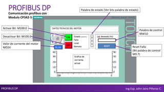 PROFIBUS DP Ing.Esp. John Jairo Piñeros C.
PROFIBUS DP
Activar Bit: M100.0
Desactivar Bit: M100.0
Valor de corriente del motor
MD24
Palabra de estado (Ver bits palabra de estado)
Palabra de control
MW10
Reset Fallo
(Bit palabra de control
M9.7)
Comunicación profibus con
Modulo CP342-5
 