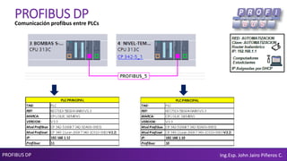 PROFIBUS DP Ing.Esp. John Jairo Piñeros C.
PROFIBUS DPComunicación profibus entre PLCs
Ing.Esp. John Jairo Piñeros C.
 