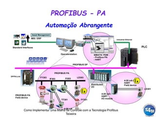 Como Implementar uma Malha de Controle com a Tecnologia Profibus
Teixeira
DP/PA-Link
Distributed
I/O
4-20 mA /
HART
I/O module
4-20 mA /
HART
Field device
MIS / ERP
Controller
S7-400
Industrial Ethernet
Operaterstation SIMATIC PDM :
- Profibus PA
- HART
PROFIBUS PA
PROFIBUS PA
Field device
PROFIBUS DP
PC
S7
Eng
ine
eri
ng
PDM
Standard Interfaces
Asset Management
PLC
LD301
FI303IF303
4-20 mA
LD301
TT301 FY301
LD303FY303
Automação Abrangente
PROFIBUS - PA
 