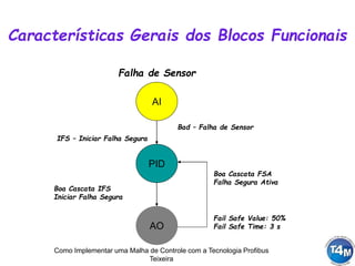 Como Implementar uma Malha de Controle com a Tecnologia Profibus
Teixeira
AI
PID
AO
Falha de Sensor
Bad – Falha de Sensor
IFS – Iniciar Falha Segura
Boa Cascata IFS
Iniciar Falha Segura
Boa Cascata FSA
Falha Segura Ativa
Fail Safe Value: 50%
Fail Safe Time: 3 s
Características Gerais dos Blocos Funcionais
 