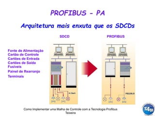 Como Implementar uma Malha de Controle com a Tecnologia Profibus
Teixeira
Arquitetura mais enxuta que os SDCDs
Fonte de Alimentação
Cartão de Controle
Cartões de Entrada
Cartões de Saída
Fusíveis
Painel de Rearranjo
Terminais
SDCD PROFIBUS
PROFIBUS - PA
 