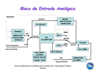 Como Implementar uma Malha de Controle com a Tecnologia Profibus
Teixeira
Bloco de Entrada Analógica
ENABLE
SIMULATE
VALUE AND
STATUS
ON
OFF
From Transducer
VALUE STATUS
Operator
VALUE
FB
ALGORITHM
MODE
AND STATUS
HANDLING
STATUS
OUT
OUT
MAN
AUTO
OOS
FILTER
OUT
VALUE STATUS
VALUE
PV SCALE
OUT SCALEFAIL SAFE
ACTIVE
FSAFE VALUE
FSAFE TYPE
PV FTIME
LIMITATION
ALARMS
 