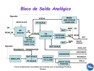 Como Implementar uma Malha de Controle com a Tecnologia Profibus
Teixeira
Bloco de Saída Analógico
SP
Selector
SP
MODE BLOCK
Operator
VALUE FB
ALGORITHM
MODE
AND STATUS
HANDLING
STATUS
OUT
OUT
MAN LO
AUTO RCAS
OOS
OUT
VALUE
STATUS
PV SCALE
OUT SCALE
FAIL SAFE
ACTIVE
FSAFE VALUE
FSAFE TYPE
RCAS_IN
SP
INCREASE
TO CLOSE
RCAS_OUT
DIAGNOSIS
CKECKBACK
SIMULATE
Operator
OUT SCALE
PV SCALE
INCREASE
TO CLOSE
READBACK
CKECK VALVE
POSITION
POS_D
READBACK - TRANSDUCER
 