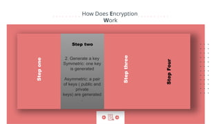 encryption and its types and the advantages and disadvanges and how it ...